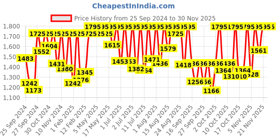 myntra.com Sonata Men Dial & Leather Straps Analogue Watch 77143YL01 sonata Price History Graph from 25 Sep 2024 to 29 Nov 2025