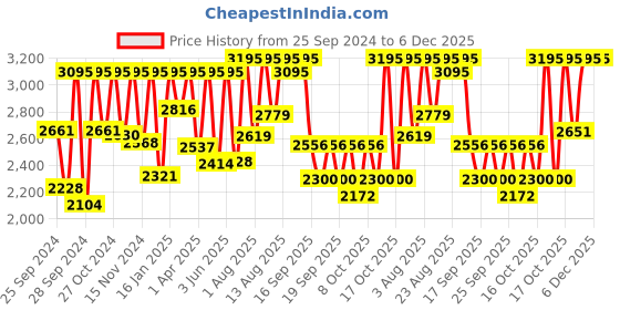 myntra.com Sonata Men Dial & Leather Straps Analogue Watch 77146YL01 sonata Price History Graph from 25 Sep 2024 to 5 Dec 2025