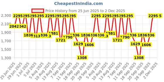 myntra.com Sonata Men Dial & Leather Straps Analogue Watch 77166SL01 sonata Price History Graph from 25 Jun 2025 to 1 Dec 2025