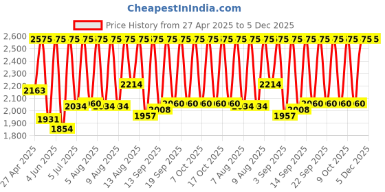 myntra.com Sonata Men Dial & Leather Straps Analogue Watch 77166YL01 sonata Price History Graph from 27 Apr 2025 to 5 Dec 2025