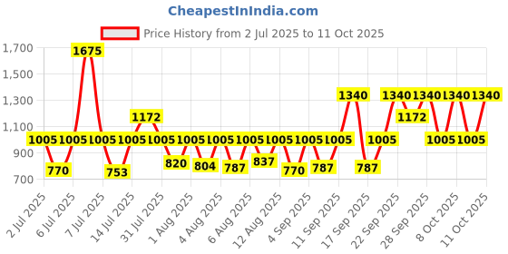 myntra.com Sonata Men Dial & Leather Straps Analogue Watch SP70023SL01W sonata Price History Graph from 2 Jul 2025 to 11 Oct 2025