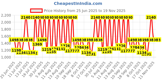 myntra.com Sonata Men Dial & Leather Straps Analogue Watch SP70069SL01 sonata Price History Graph from 25 Jun 2025 to 19 Nov 2025