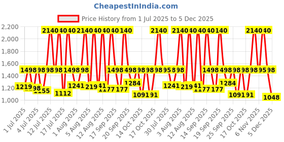 myntra.com Sonata Men Dial & Leather Straps Analogue Watch SP70069SL02 sonata Price History Graph from 1 Jul 2025 to 5 Dec 2025