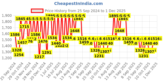 myntra.com Sonata Men Dial & Leather Textured Straps Analogue Watch 77142SL01 sonata Price History Graph from 25 Sep 2024 to 1 Dec 2025