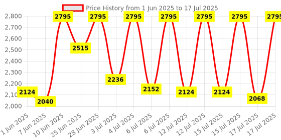 myntra.com Sonata Men Dial & Stainless Steel Bracelet Style Straps Analogue Watch 77159SM01 sonata Price History Graph from 1 Jun 2025 to 17 Jul 2025