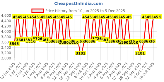 myntra.com Sonata Men Dial & Stainless Steel Straps Analogue Watch 77146KM02 sonata Price History Graph from 10 Jun 2025 to 5 Dec 2025
