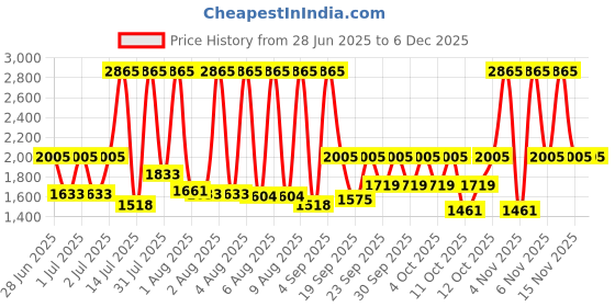 myntra.com Sonata Men Dial & Stainless Steel Straps Analogue Watch SP70071KM01 sonata Price History Graph from 28 Jun 2025 to 5 Dec 2025