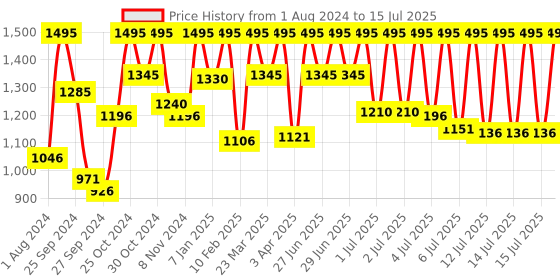 myntra.com Sonata Men Dial & Straps Analogue and Digital Watch 77137PP04 sonata Price History Graph from 1 Aug 2024 to 15 Jul 2025