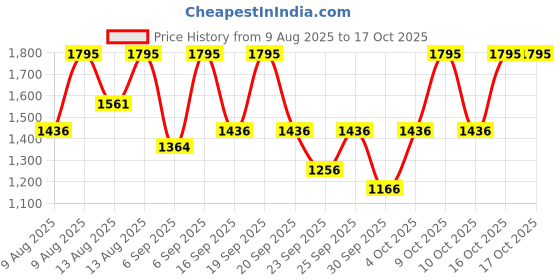 myntra.com Sonata Men Dial & Straps Analogue and Digital Watch 77138PP03W sonata Price History Graph from 9 Aug 2025 to 16 Oct 2025