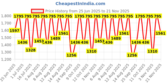 myntra.com Sonata Men Dial & Straps Analogue and Digital Watch 77138PP05W sonata Price History Graph from 25 Jun 2025 to 21 Nov 2025