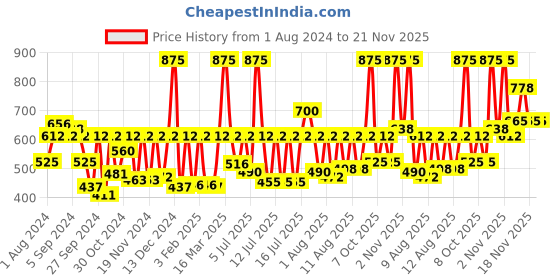 myntra.com Sonata Men Dial & Straps Analogue Watch 77121PP03W sonata Price History Graph from 1 Aug 2024 to 20 Nov 2025