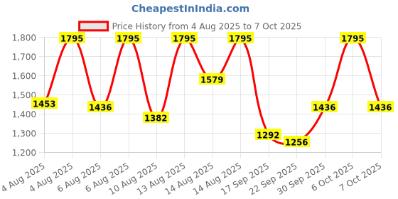 myntra.com Sonata Men Dial & Straps Analogue Watch 77138PP02W sonata Price History Graph from 4 Aug 2025 to 4 Oct 2025