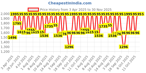 myntra.com Sonata Men Dial & Straps Analogue Watch 77156SM02 sonata Price History Graph from 3 Apr 2025 to 30 Nov 2025