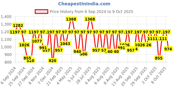 myntra.com Sonata Men Dial & Straps Analogue Watch SP70044SM01W sonata Price History Graph from 6 Sep 2024 to 9 Oct 2025