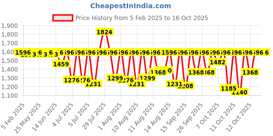 myntra.com Sonata Men Dial & Straps Analogue Watch SP70050QP01 sonata Price History Graph from 5 Feb 2025 to 15 Oct 2025