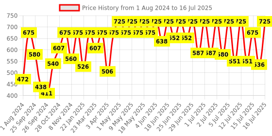 myntra.com Sonata Men Dial & Straps Watch 7930PP19 sonata Price History Graph from 1 Aug 2024 to 16 Jul 2025
