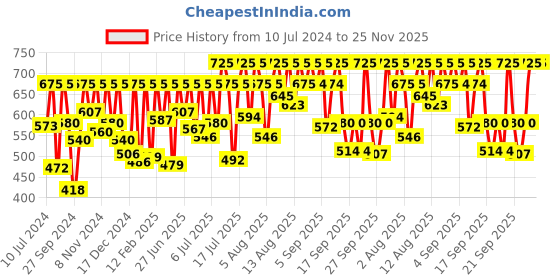myntra.com Sonata Men Dial & Straps Watch 7930PP21 sonata Price History Graph from 10 Jul 2024 to 24 Nov 2025