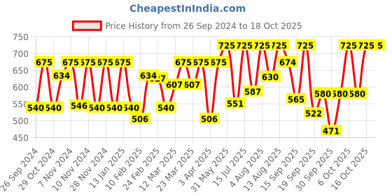 myntra.com Sonata Men Dial & Straps Watch 7930PP22 sonata Price History Graph from 26 Sep 2024 to 17 Oct 2025