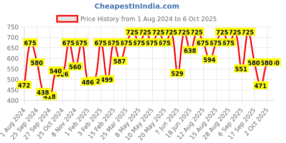 myntra.com Sonata Men Dial & Straps Watch 7930PP24 sonata Price History Graph from 1 Aug 2024 to 4 Oct 2025