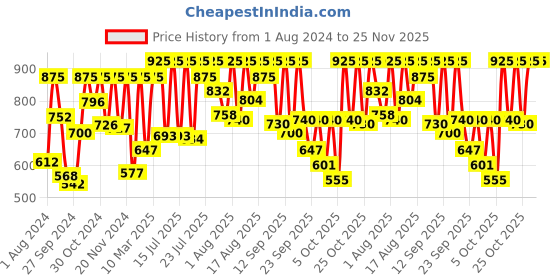 myntra.com Sonata Men Digital Automatic Watch 77130PP01W sonata Price History Graph from 1 Aug 2024 to 25 Nov 2025