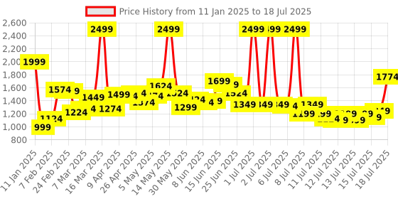 myntra.com Sonata Men Digital Multi Function Watch 77095PP01 sonata Price History Graph from 11 Jan 2025 to 15 Jul 2025