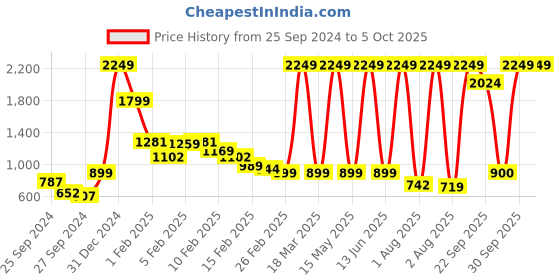 myntra.com Sonata Men Digital Multi Function Watch 77097PP02 sonata Price History Graph from 25 Sep 2024 to 4 Oct 2025