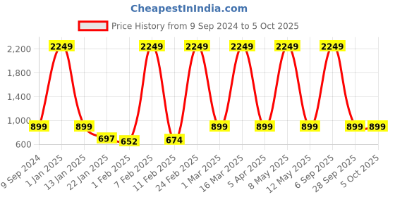 myntra.com Sonata Men Digital Multi Function Watch 77097PP03 sonata Price History Graph from 9 Sep 2024 to 4 Oct 2025