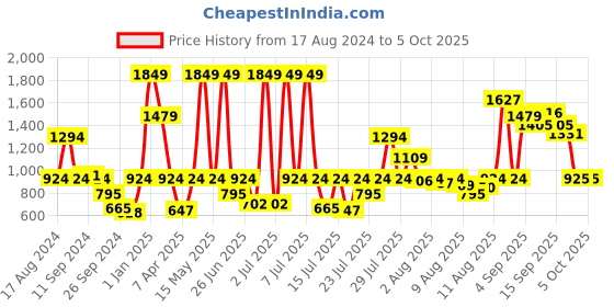 myntra.com Sonata Men Digital Multi Function Watch 77101PP02 sonata Price History Graph from 17 Aug 2024 to 4 Oct 2025
