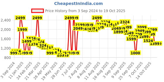 myntra.com Sonata Men Digital Watch 77095PP03 sonata Price History Graph from 3 Sep 2024 to 15 Oct 2025