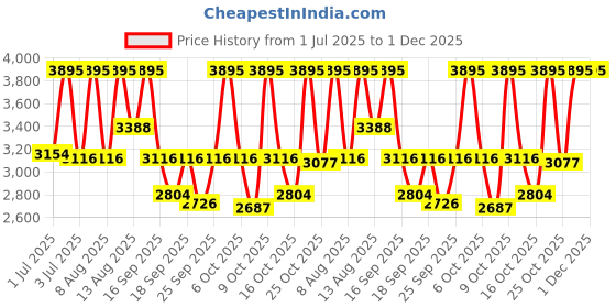 myntra.com Sonata Men Embellished Dial & Bracelet Style Straps Analogue Watch 77157BM01 sonata Price History Graph from 1 Jul 2025 to 1 Dec 2025