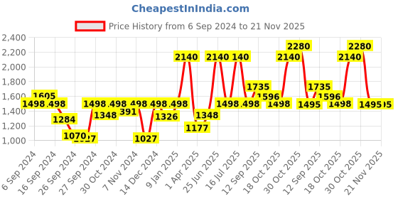 myntra.com Sonata Men Embellished Dial & Bracelet Style Straps Analogue Watch SP70033BM01W sonata Price History Graph from 6 Sep 2024 to 20 Nov 2025