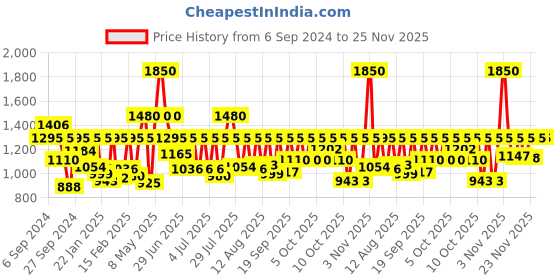 myntra.com Sonata Men Embellished Dial & Bracelet Style Straps Analogue Watch SP70033SM03W sonata Price History Graph from 6 Sep 2024 to 25 Nov 2025