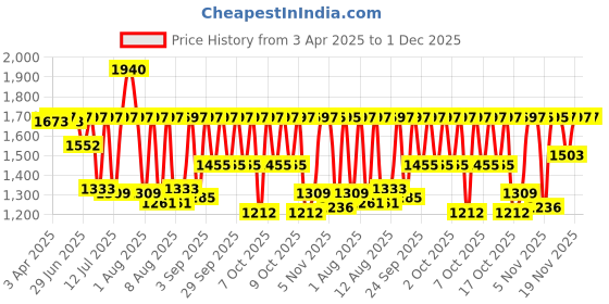 myntra.com Sonata Men Embellished Dial & Bracelet Style Straps Analogue Watch SP70052KM01W sonata Price History Graph from 3 Apr 2025 to 1 Dec 2025