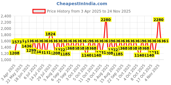 myntra.com Sonata Men Embellished Dial & Bracelet Style Straps Digital Watch SP70059KM02W sonata Price History Graph from 3 Apr 2025 to 24 Nov 2025
