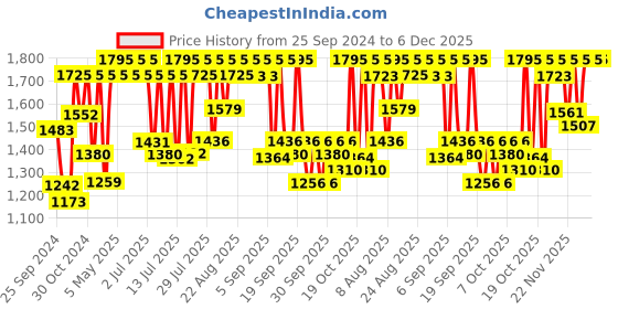myntra.com Sonata Men Embellished Dial & Leather Bracelet Style Straps Analogue Watch 77143YL02 sonata Price History Graph from 25 Sep 2024 to 6 Dec 2025