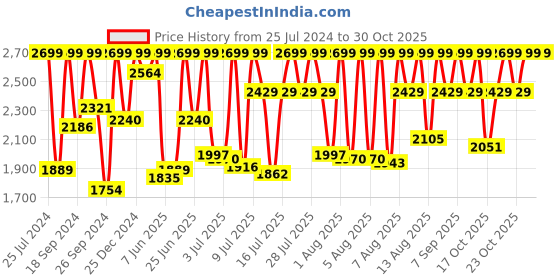 myntra.com Sonata Men Embellished Dial & Leather Straps Analogue Watch 7133SL04 sonata Price History Graph from 25 Jul 2024 to 30 Oct 2025