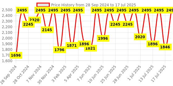 myntra.com Sonata Men Embellished Dial & Leather Straps Analogue Watch 77139SL01 sonata Price History Graph from 28 Sep 2024 to 17 Jul 2025
