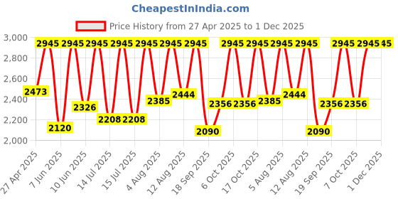 myntra.com Sonata Men Embellished Dial & Leather Straps Analogue Watch 77140SL02 sonata Price History Graph from 27 Apr 2025 to 30 Nov 2025