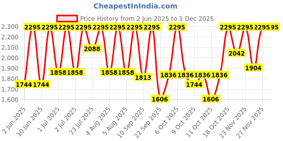 myntra.com Sonata Men Embellished Dial & Leather Straps Analogue Watch 77155YL01 sonata Price History Graph from 2 Jun 2025 to 1 Dec 2025