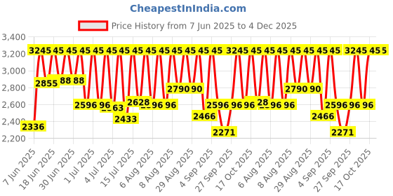 myntra.com Sonata Men Embellished Dial & Leather Wrap Around Straps Analogue Watch 77146WL02 sonata Price History Graph from 7 Jun 2025 to 4 Dec 2025
