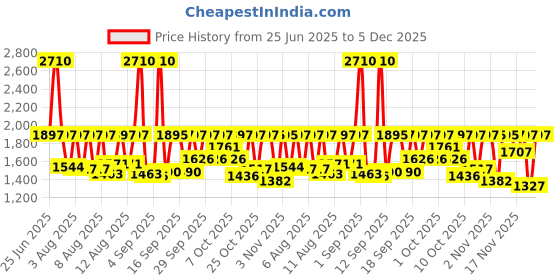 myntra.com Sonata Men Embellished Dial & Stainless Steel Straps Analogue Watch SP70072KM02 sonata Price History Graph from 25 Jun 2025 to 5 Dec 2025