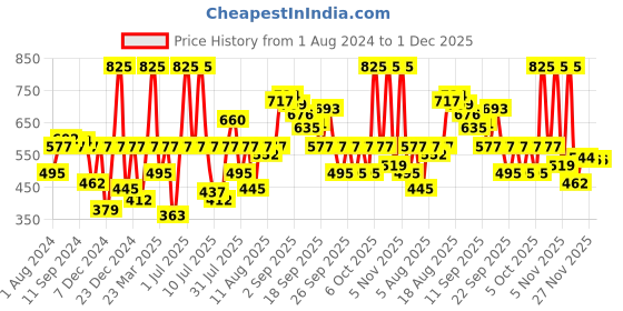 myntra.com Sonata Men Embellished Dial & Straps Analogue Watch 77121PP01W sonata Price History Graph from 1 Aug 2024 to 30 Nov 2025
