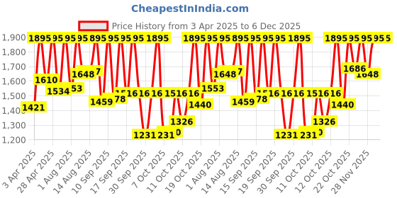 myntra.com Sonata Men Embellished Dial & Straps Analogue Watch 77134PM05W sonata Price History Graph from 3 Apr 2025 to 5 Dec 2025