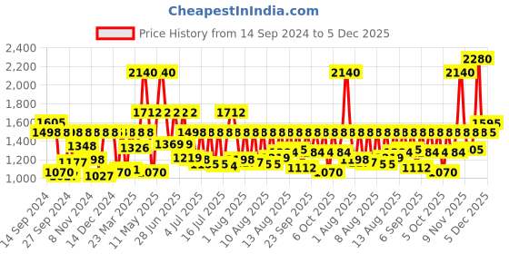 myntra.com Sonata Men Embellished Dial & Straps Analogue Watch SP70048NM01W sonata Price History Graph from 14 Sep 2024 to 4 Dec 2025