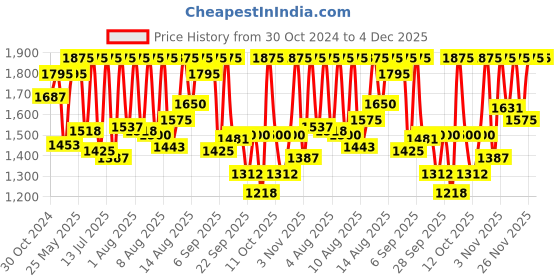 myntra.com Sonata Men Essen Golden Analogue Watch 77083YM05 sonata Price History Graph from 30 Oct 2024 to 4 Dec 2025