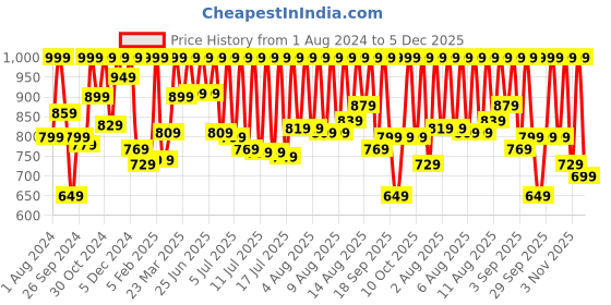 myntra.com Sonata Men Gold-Toned Analogue Watch sonata Price History Graph from 1 Aug 2024 to 5 Dec 2025