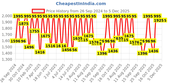myntra.com Sonata Men Gold-Toned Analogue Watch sonata Price History Graph from 26 Sep 2024 to 5 Dec 2025