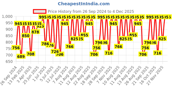 myntra.com Sonata Men Gold-Toned Analogue Watch 77049YM01C 77049YM01C sonata Price History Graph from 26 Sep 2024 to 4 Dec 2025