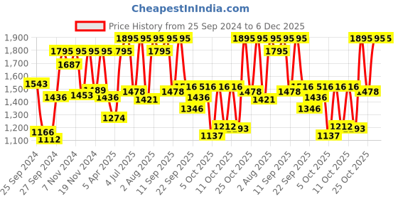 myntra.com Sonata Men Gold-Toned Analogue Watch NK7007YM05 sonata Price History Graph from 25 Sep 2024 to 6 Dec 2025
