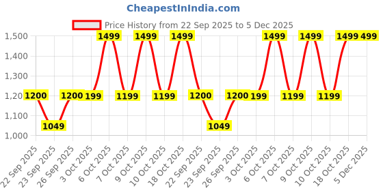 myntra.com Sonata Men Gold-Toned & White Analogue Watch sonata Price History Graph from 22 Sep 2025 to 4 Dec 2025